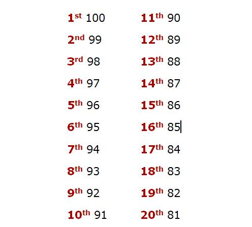 Points Scale