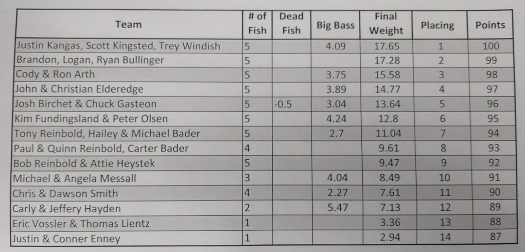Nelson Lake Tournament Results 2023