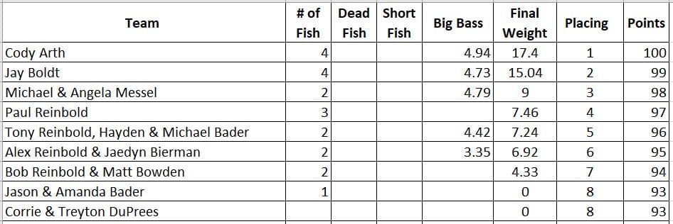 Isabel Lake Tournament Results 2024